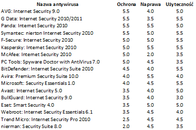Ranking antywirusów 2010